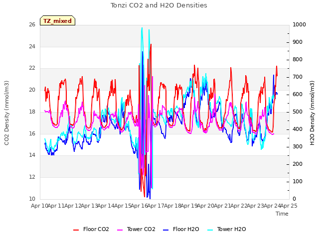 plot of Tonzi CO2 and H2O Densities