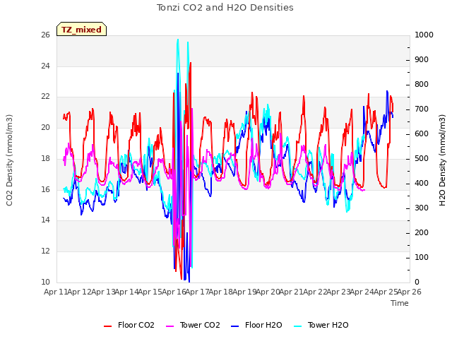 plot of Tonzi CO2 and H2O Densities