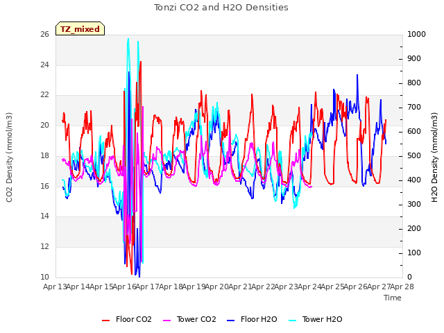 plot of Tonzi CO2 and H2O Densities