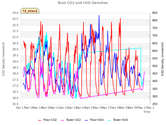 plot of Tonzi CO2 and H2O Densities