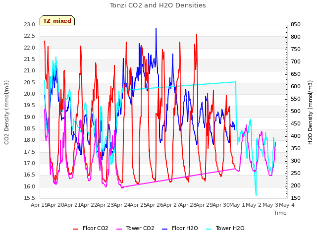 plot of Tonzi CO2 and H2O Densities