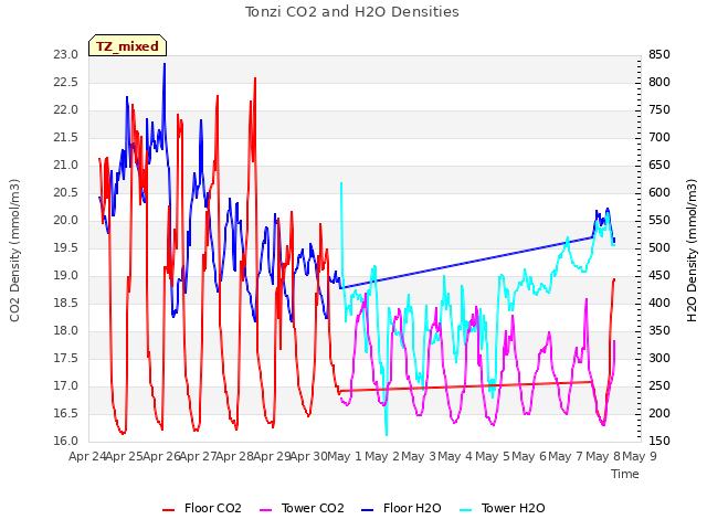 plot of Tonzi CO2 and H2O Densities