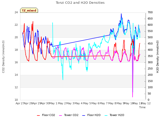 plot of Tonzi CO2 and H2O Densities