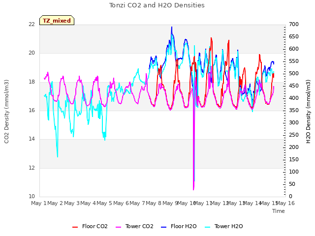 plot of Tonzi CO2 and H2O Densities