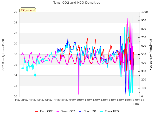 plot of Tonzi CO2 and H2O Densities