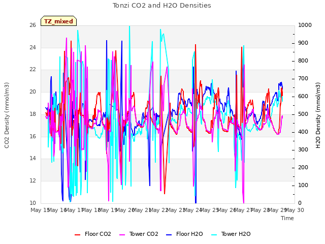 plot of Tonzi CO2 and H2O Densities