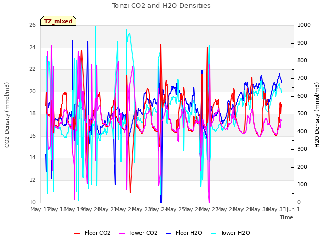 plot of Tonzi CO2 and H2O Densities