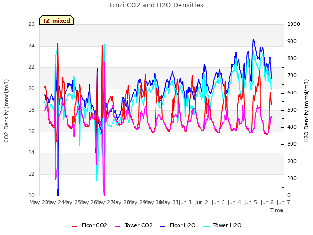 plot of Tonzi CO2 and H2O Densities