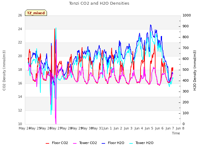 plot of Tonzi CO2 and H2O Densities