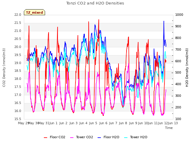 plot of Tonzi CO2 and H2O Densities