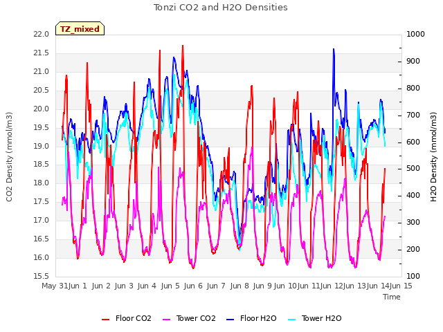 plot of Tonzi CO2 and H2O Densities