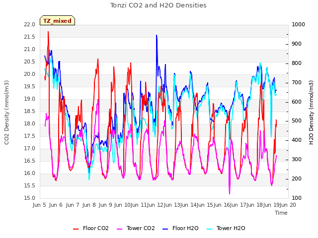 plot of Tonzi CO2 and H2O Densities