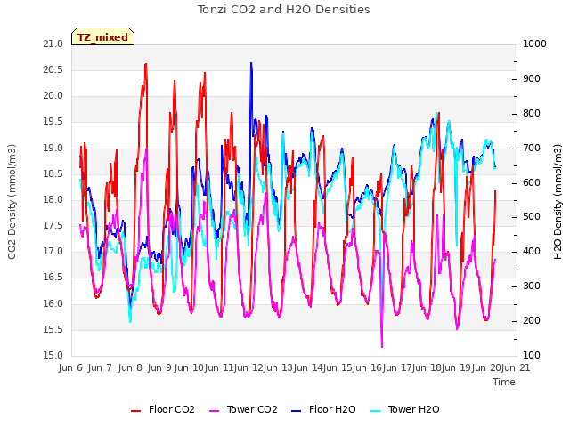 plot of Tonzi CO2 and H2O Densities