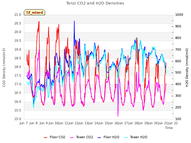 plot of Tonzi CO2 and H2O Densities