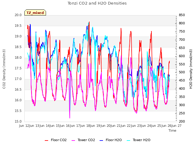 plot of Tonzi CO2 and H2O Densities