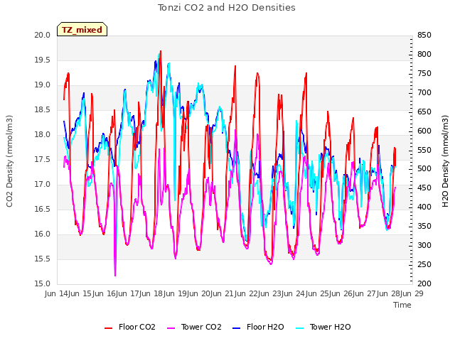 plot of Tonzi CO2 and H2O Densities