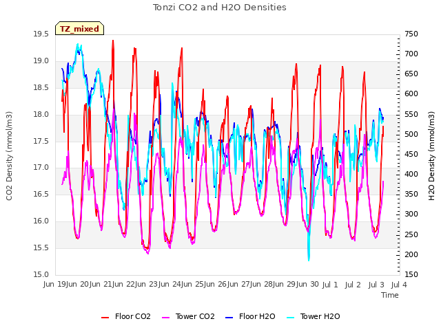 plot of Tonzi CO2 and H2O Densities