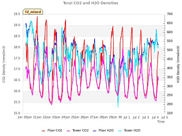 plot of Tonzi CO2 and H2O Densities