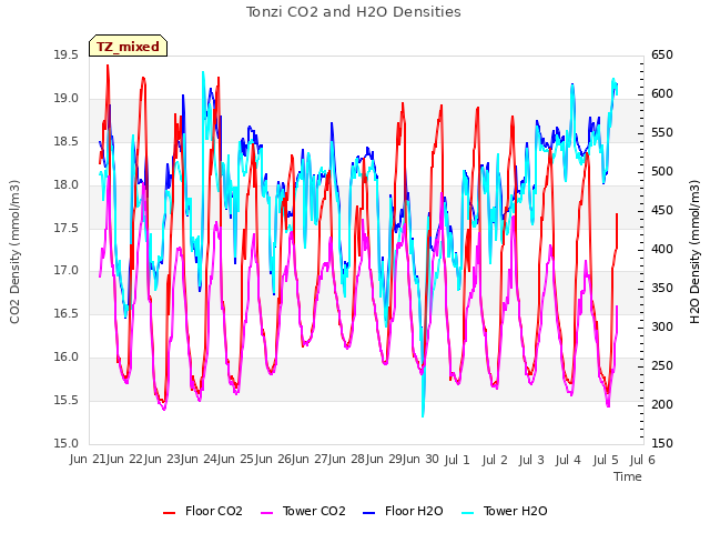 plot of Tonzi CO2 and H2O Densities