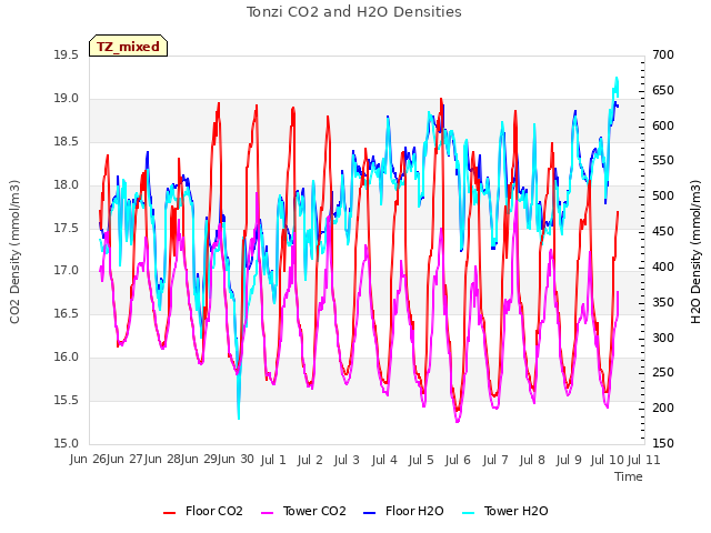 plot of Tonzi CO2 and H2O Densities