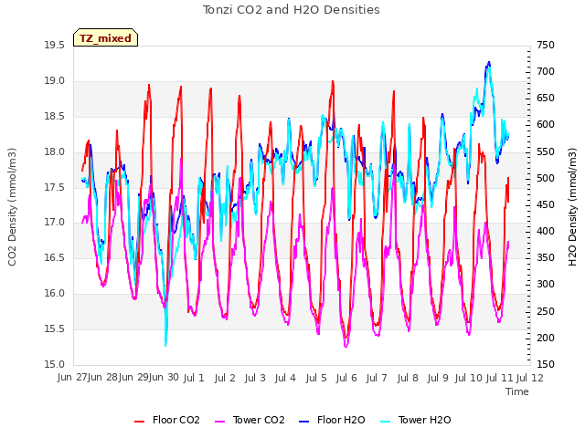 plot of Tonzi CO2 and H2O Densities