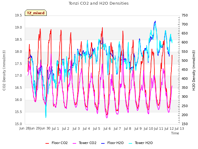 plot of Tonzi CO2 and H2O Densities