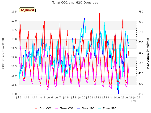 plot of Tonzi CO2 and H2O Densities