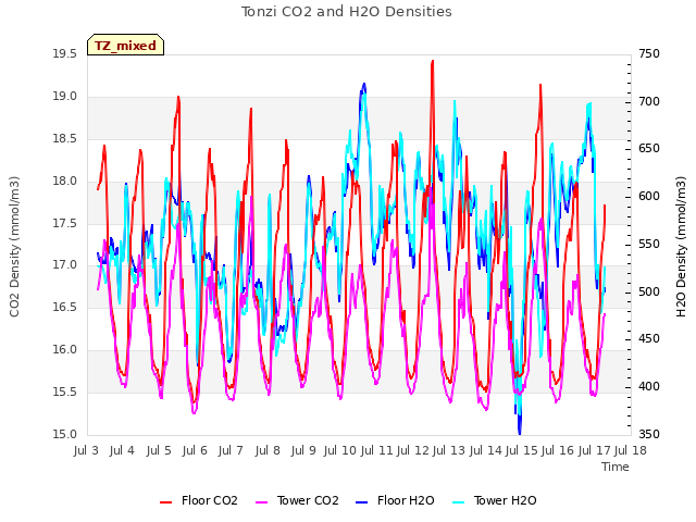 plot of Tonzi CO2 and H2O Densities