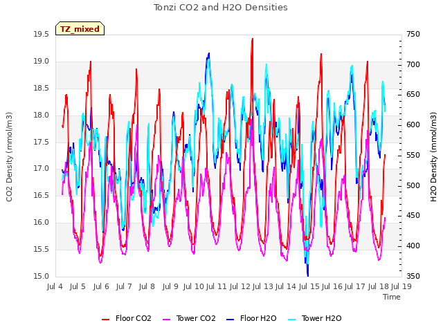 plot of Tonzi CO2 and H2O Densities