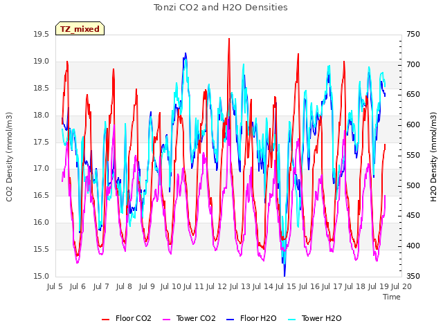 plot of Tonzi CO2 and H2O Densities