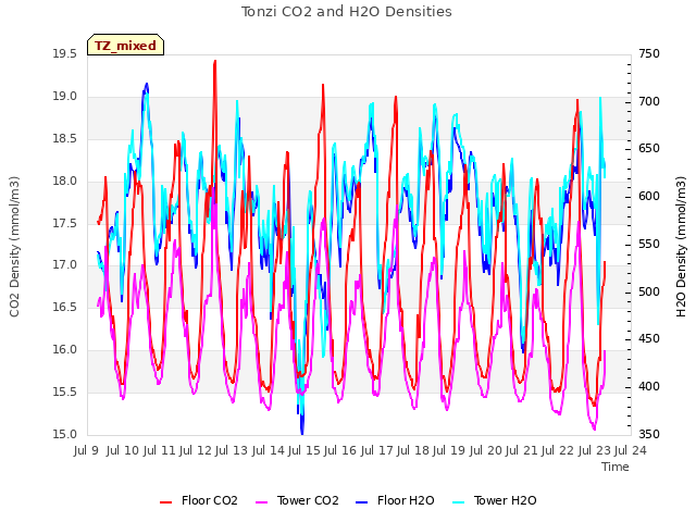 plot of Tonzi CO2 and H2O Densities