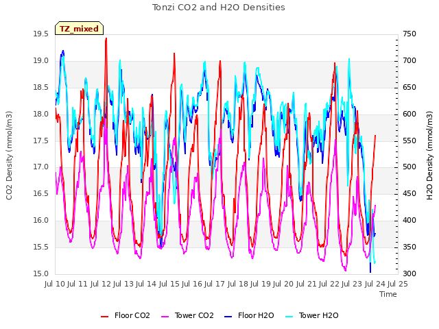 plot of Tonzi CO2 and H2O Densities