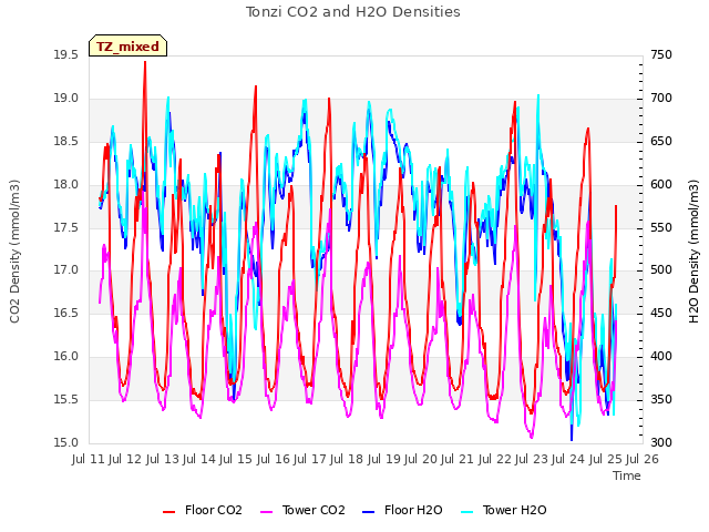 plot of Tonzi CO2 and H2O Densities