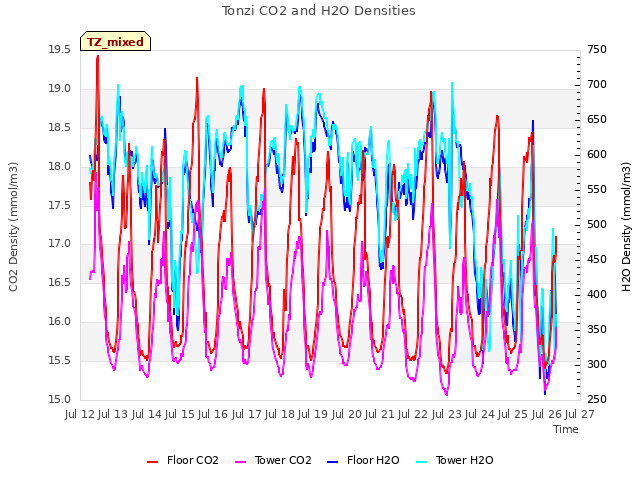 plot of Tonzi CO2 and H2O Densities