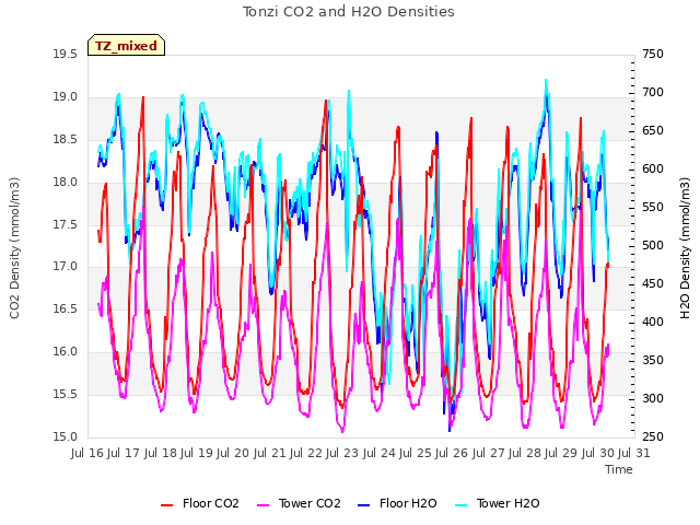 plot of Tonzi CO2 and H2O Densities