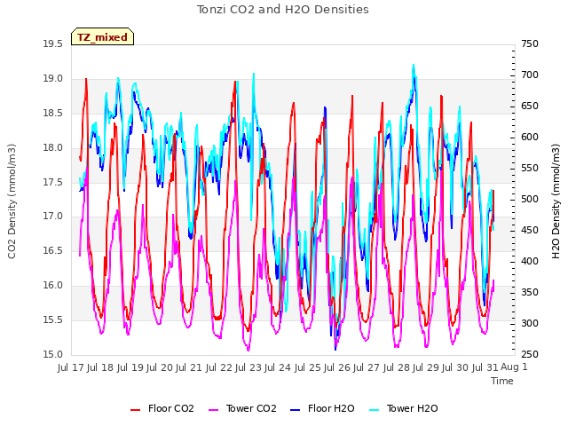 plot of Tonzi CO2 and H2O Densities