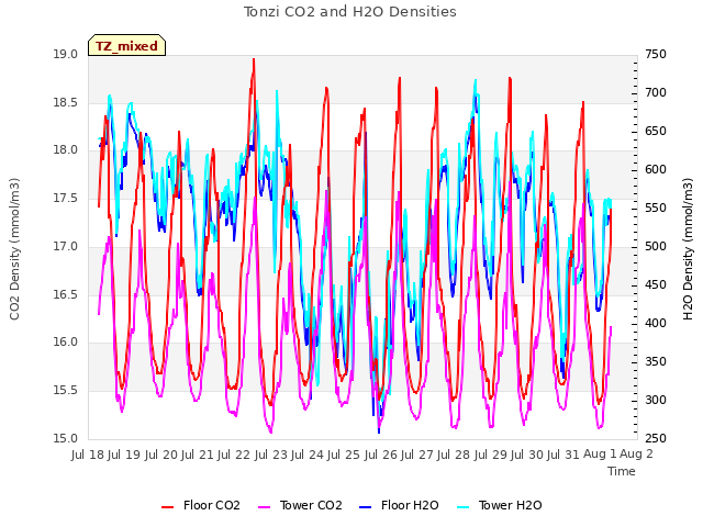 plot of Tonzi CO2 and H2O Densities