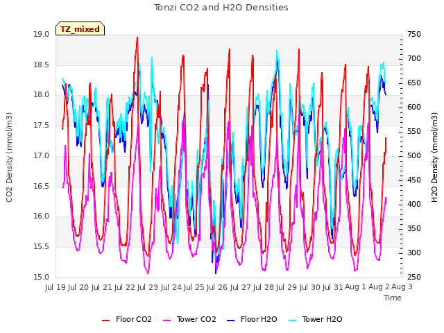 plot of Tonzi CO2 and H2O Densities