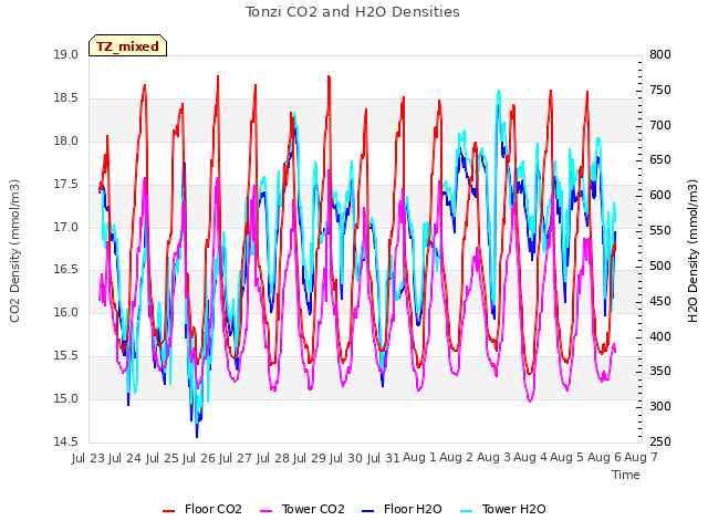 plot of Tonzi CO2 and H2O Densities