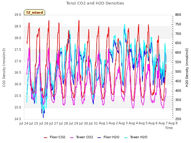 plot of Tonzi CO2 and H2O Densities