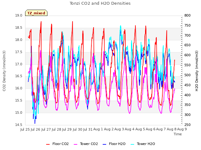 plot of Tonzi CO2 and H2O Densities