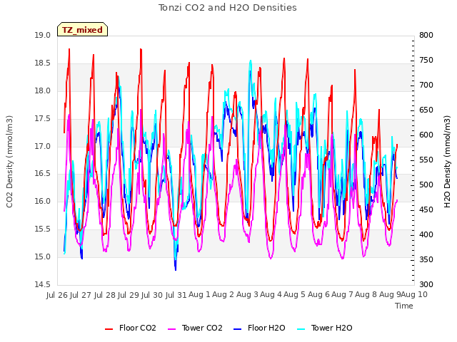 plot of Tonzi CO2 and H2O Densities