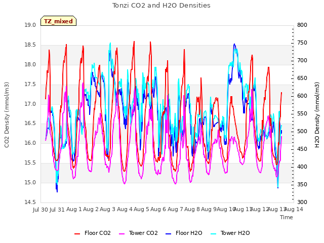 plot of Tonzi CO2 and H2O Densities