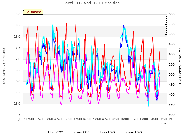 plot of Tonzi CO2 and H2O Densities