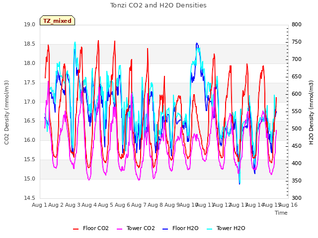 plot of Tonzi CO2 and H2O Densities