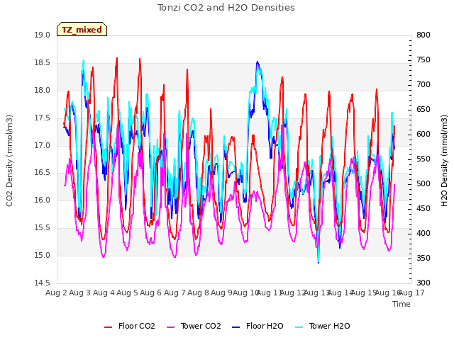 plot of Tonzi CO2 and H2O Densities