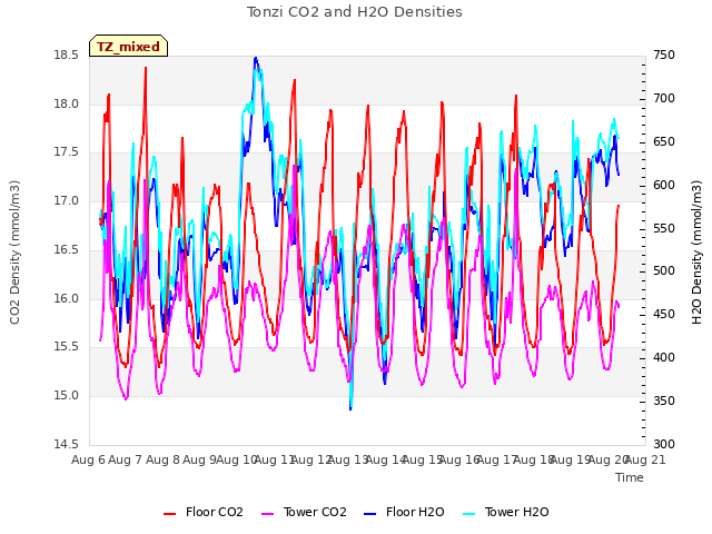 plot of Tonzi CO2 and H2O Densities