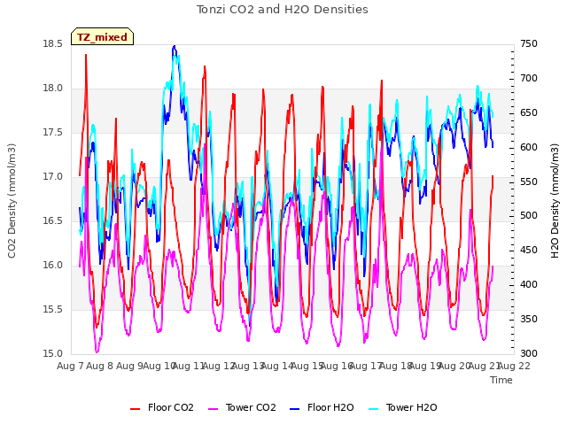 plot of Tonzi CO2 and H2O Densities