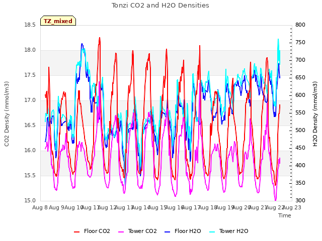 plot of Tonzi CO2 and H2O Densities