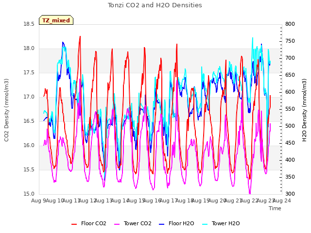 plot of Tonzi CO2 and H2O Densities